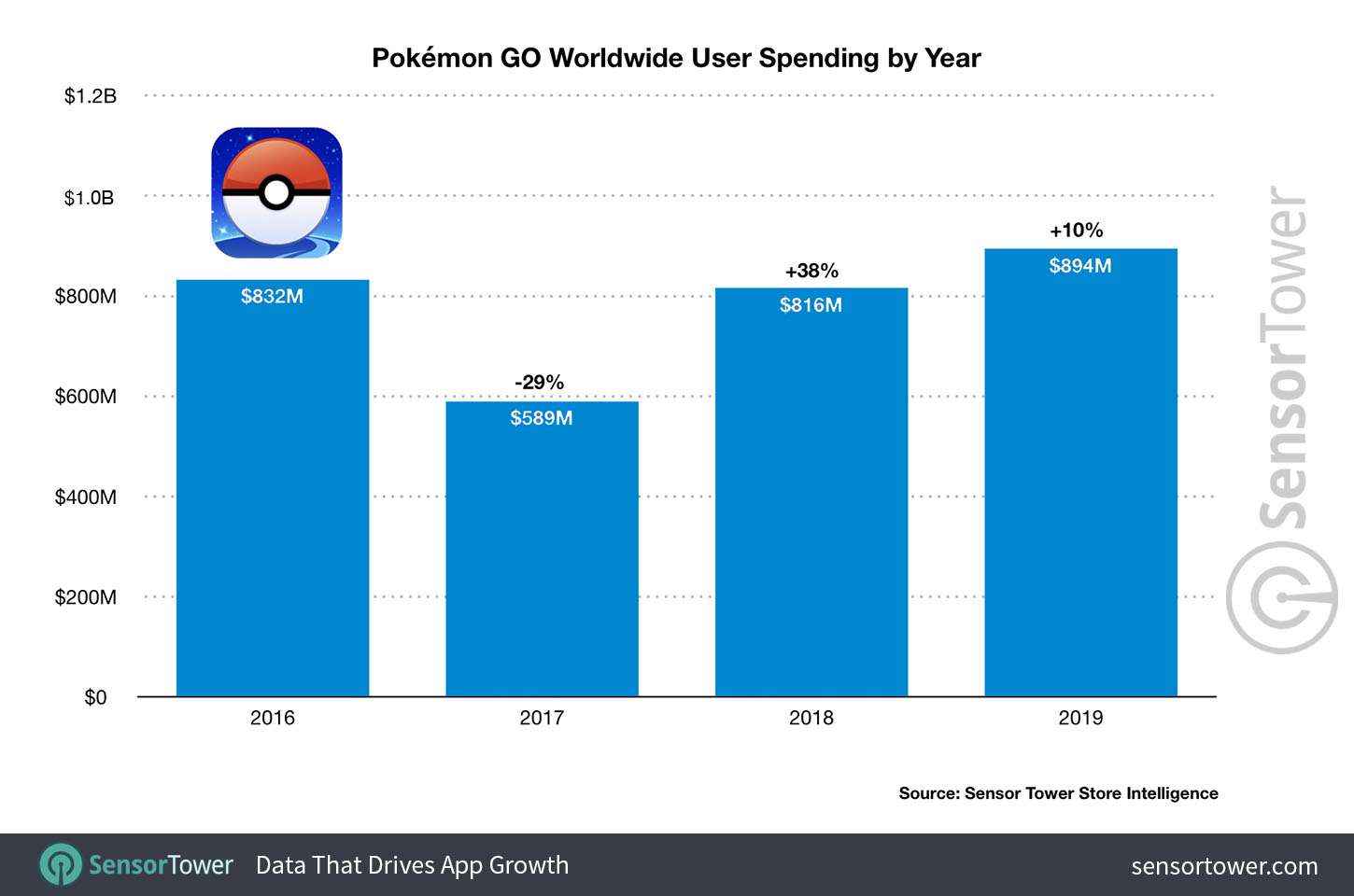 pokemon_bevetel_2019_sensortower