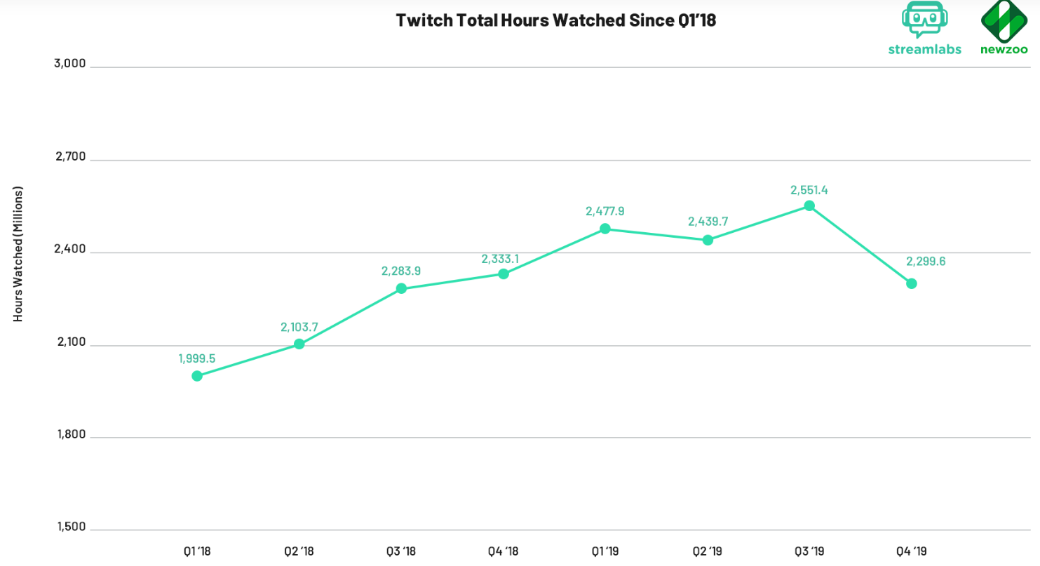streaming_megtekintesek_2019q4_twitch