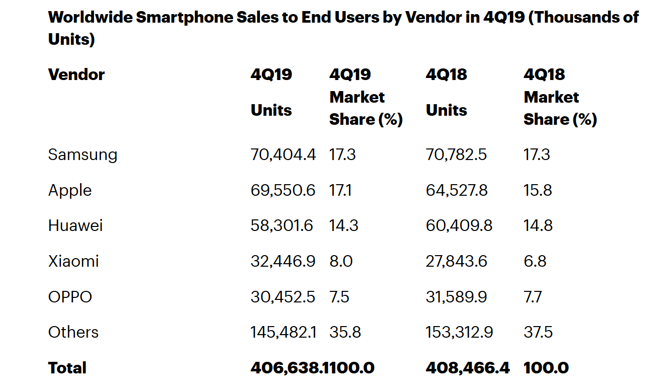 gartnersph2019q4