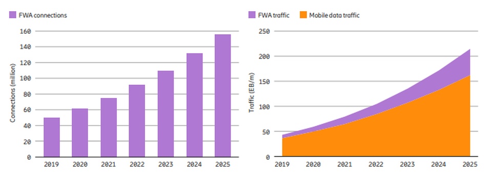 ericsson_fwa_2019_2025
