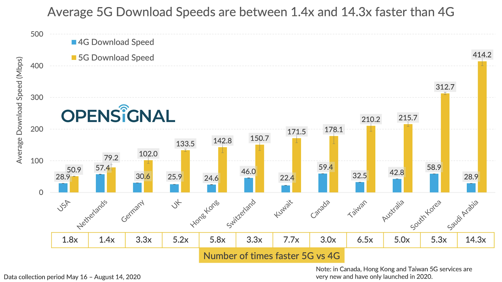 opensignal5vs4g
