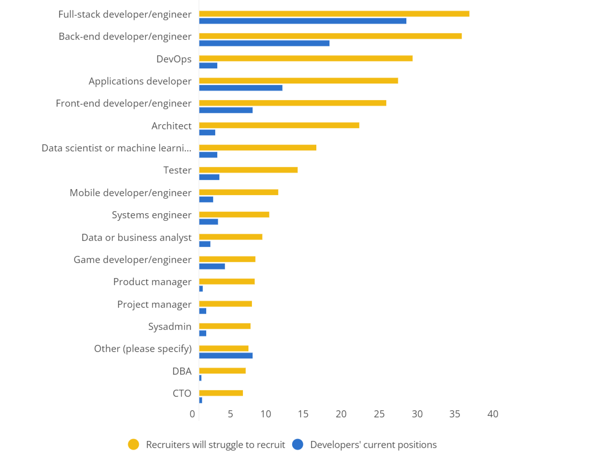 techrecruitsurvey_felvetel_nehezseg