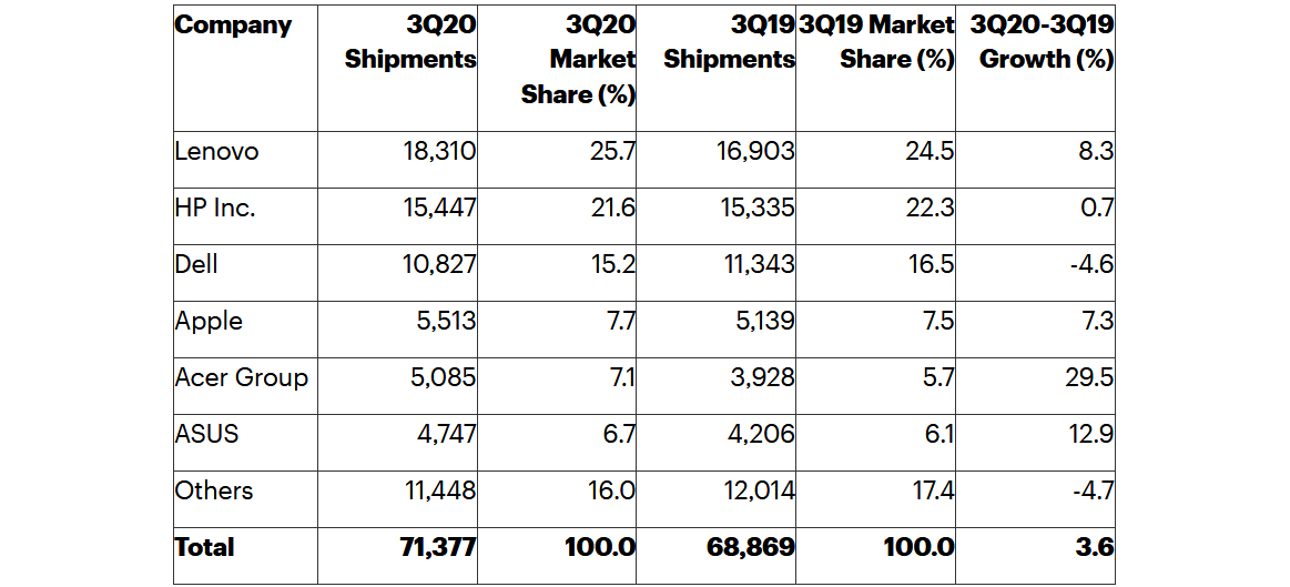 gartnerpc2020q3