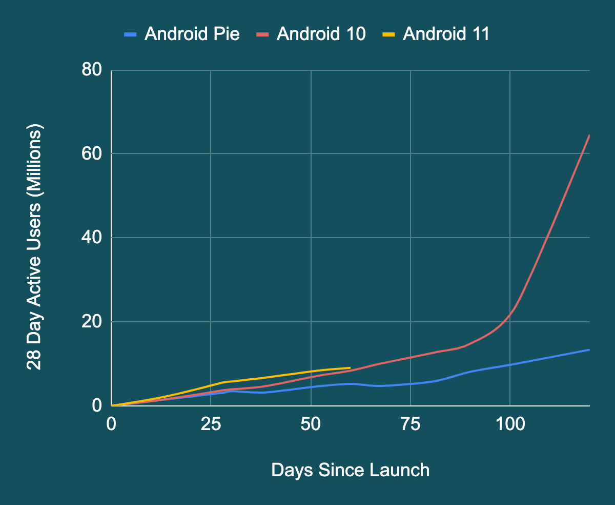 androidstat