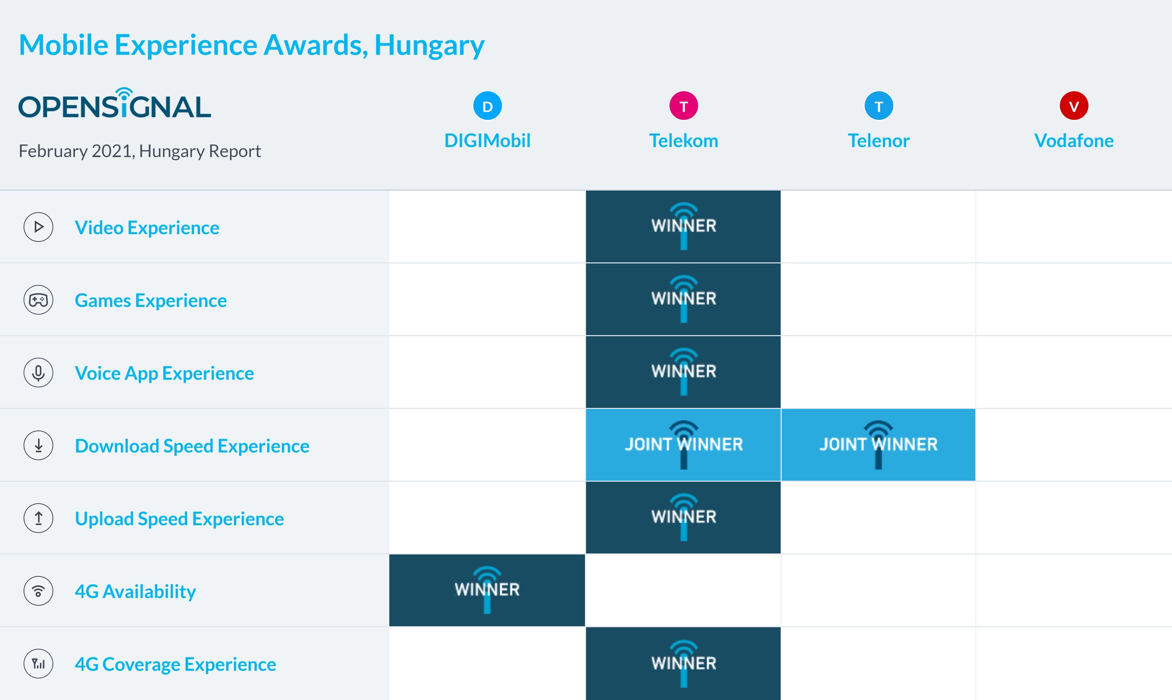 opensignal_hungary