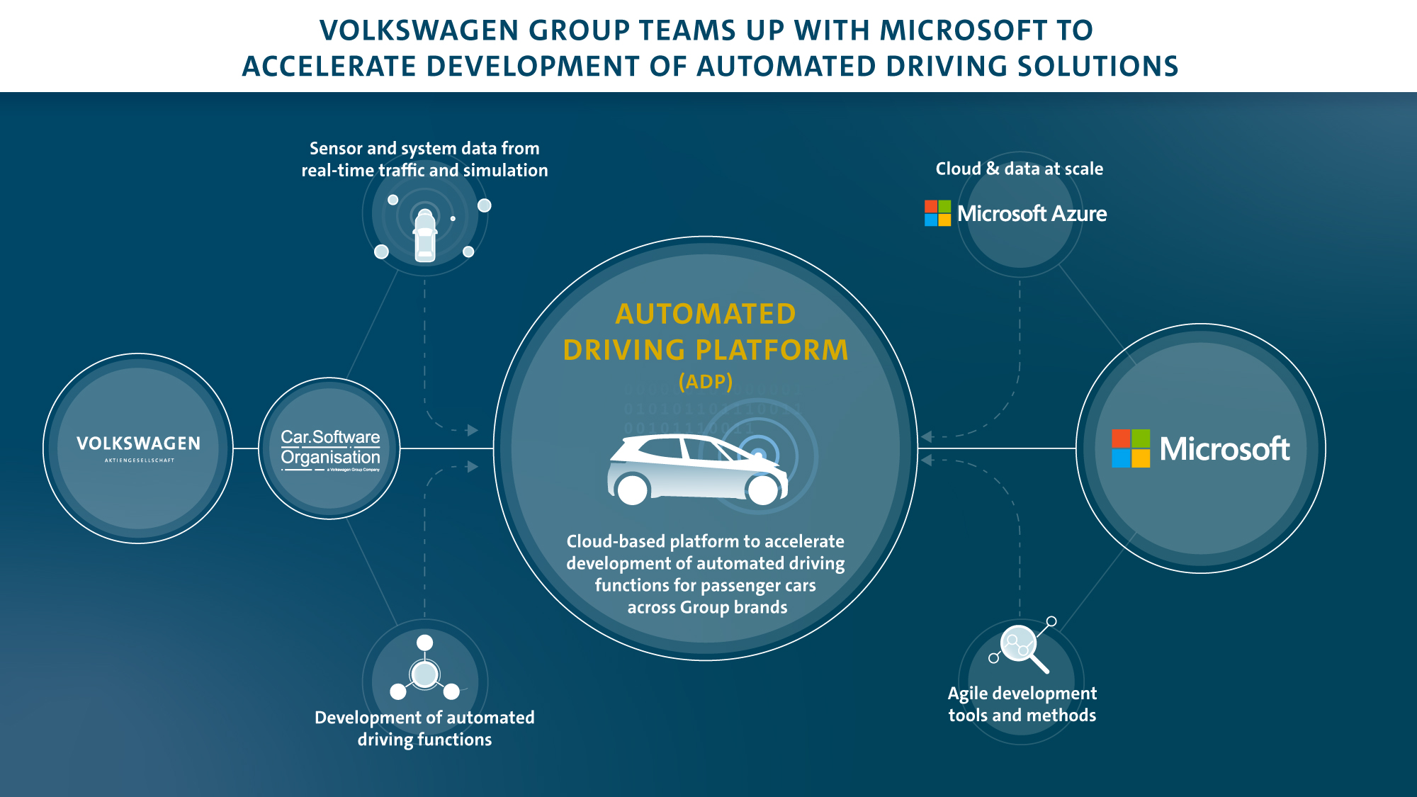 vwag_automated_driving_platform_microsoft_en