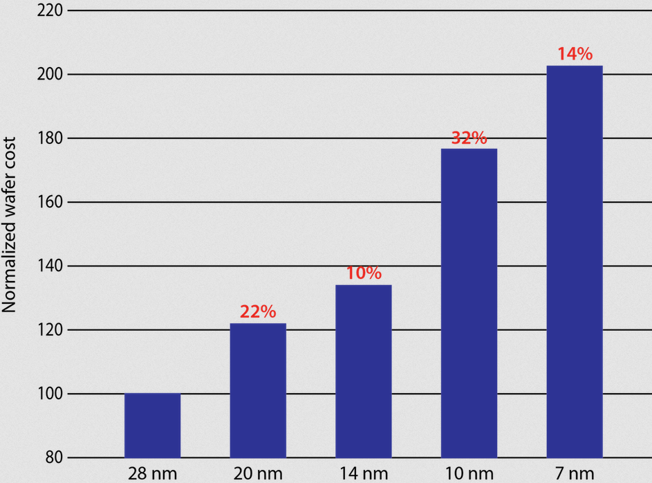 wafer-cost-trend