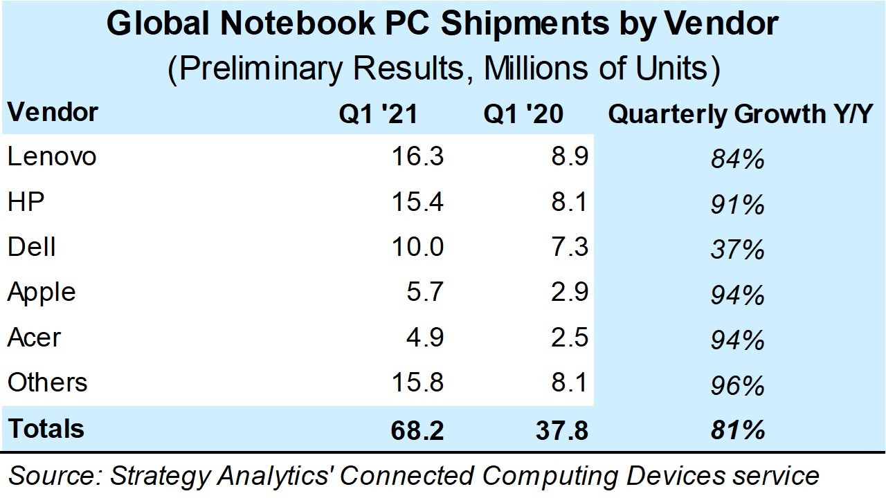 q1_2021_preliminary_notebook_pc_vendor_shipments