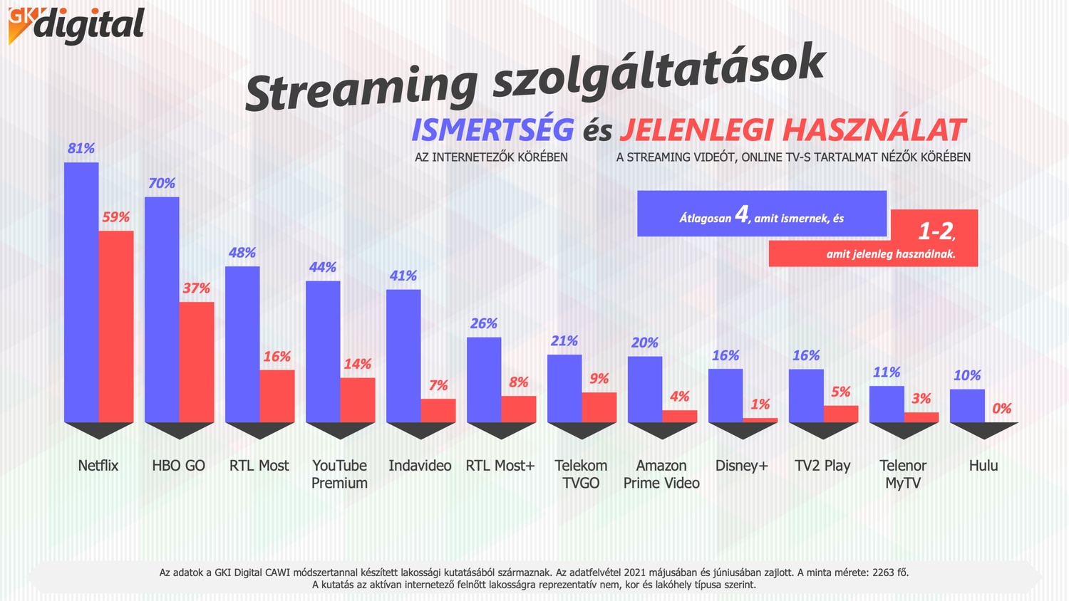 gkid_tartalomfogyasztas_2021_abra_01