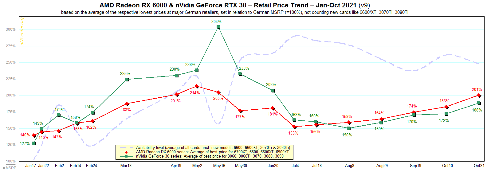 amd-nvidia-retail-price-trend-2021-v9