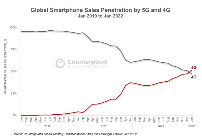 5g_telefon_penetráció