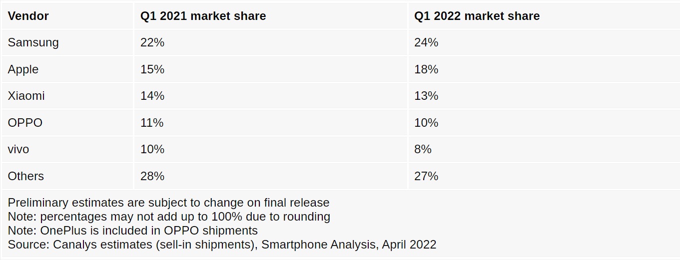 okostelefon_canalys_2022_q1