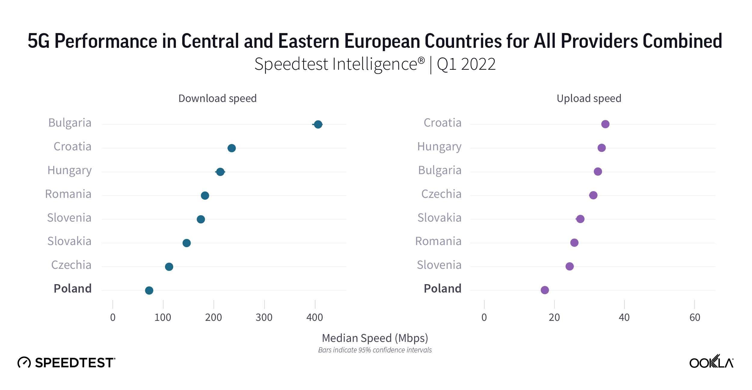 ookla_5g_performance_countries_poland_0522_en