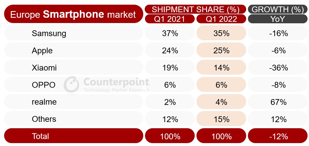 european-smartphone-market_q122