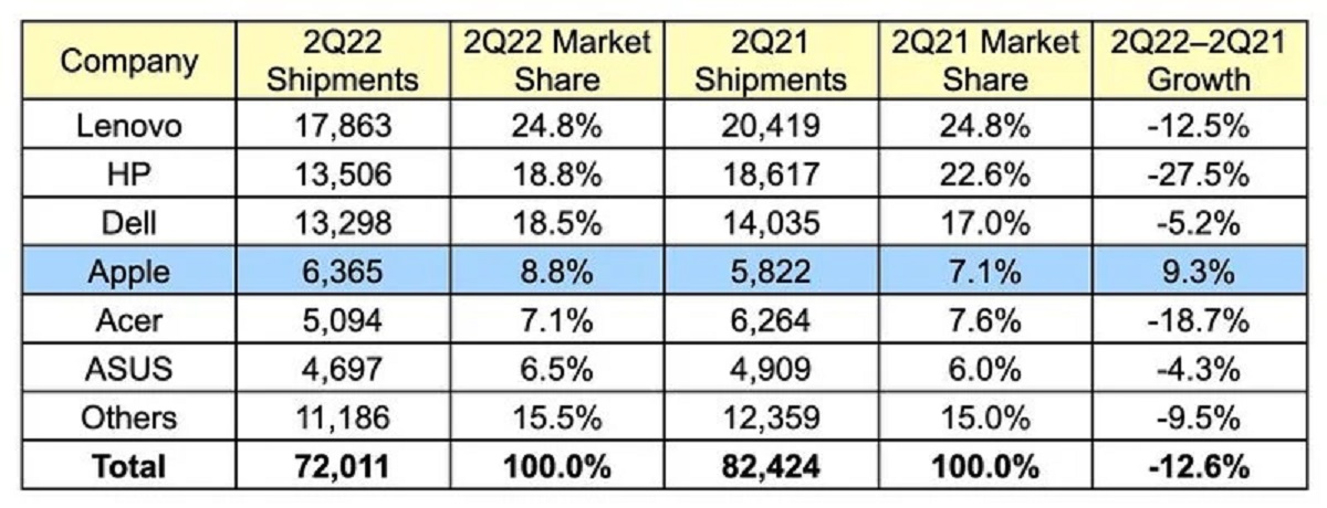 gartner-2q22-global