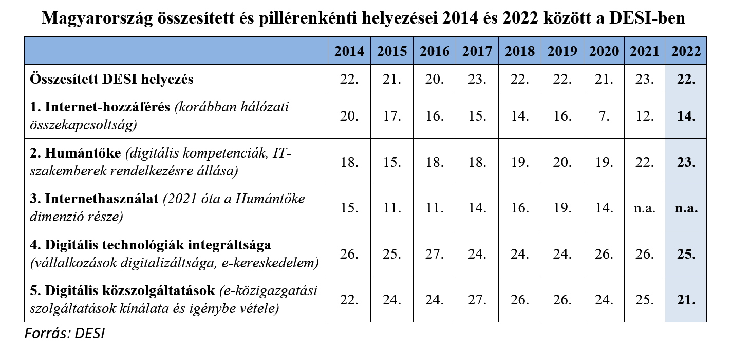 desi_-_magyarország_pillérenkénti_helyezései