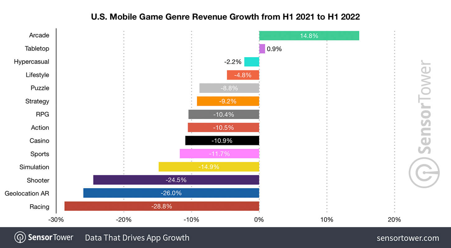 us-mobile-game-genre-revenue-growth-h1-2022