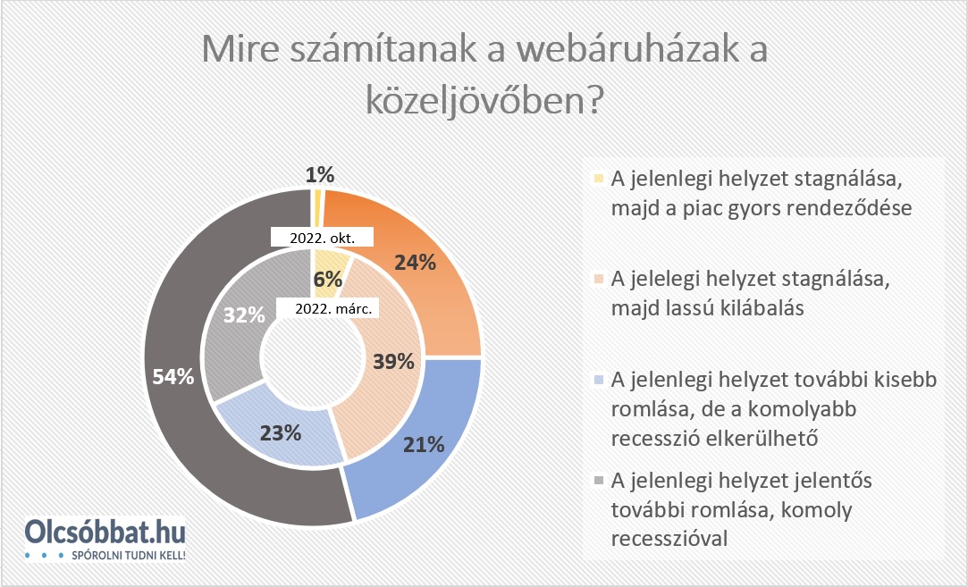 webaruhazak_varakozasai_22q3_q4