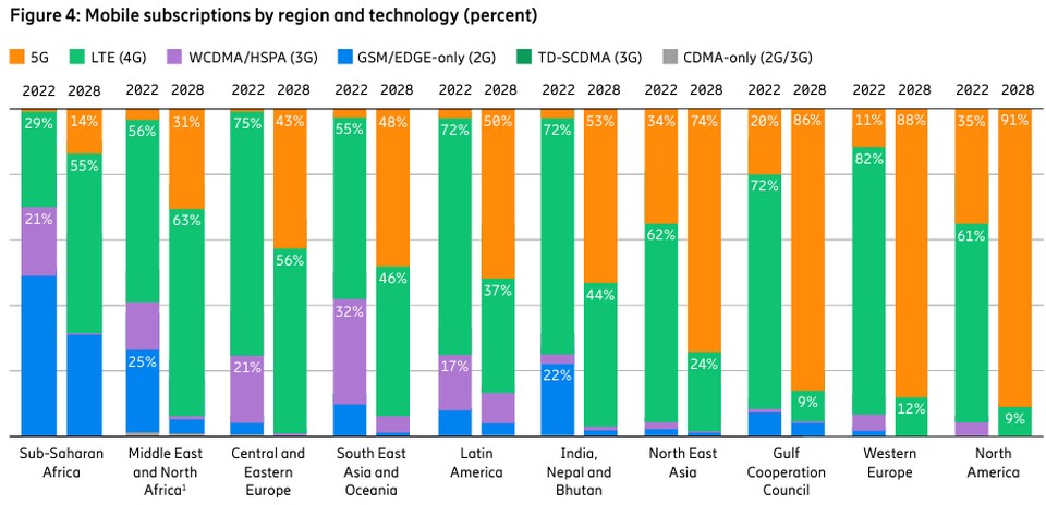 ericsson_mobility_report_2211_region