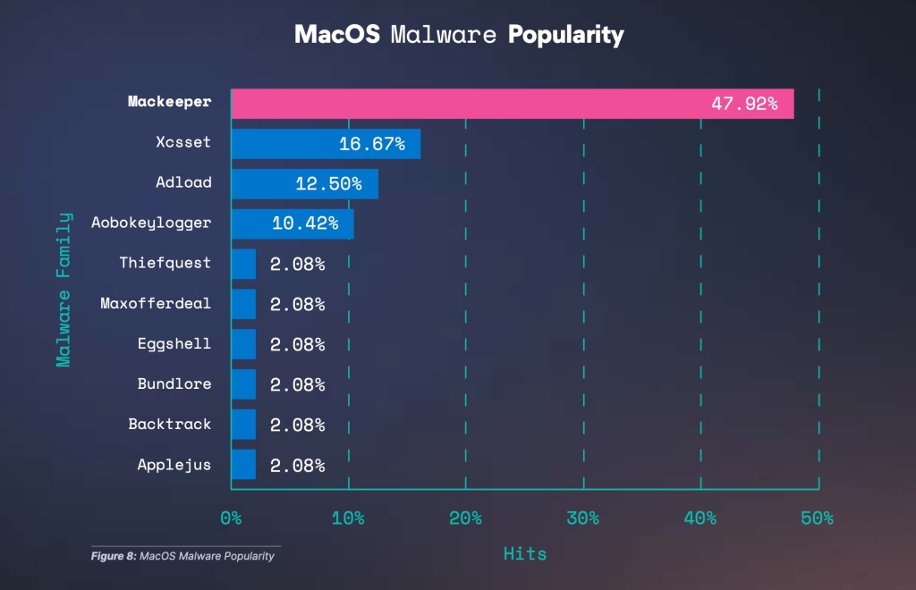 macos_malware_stat