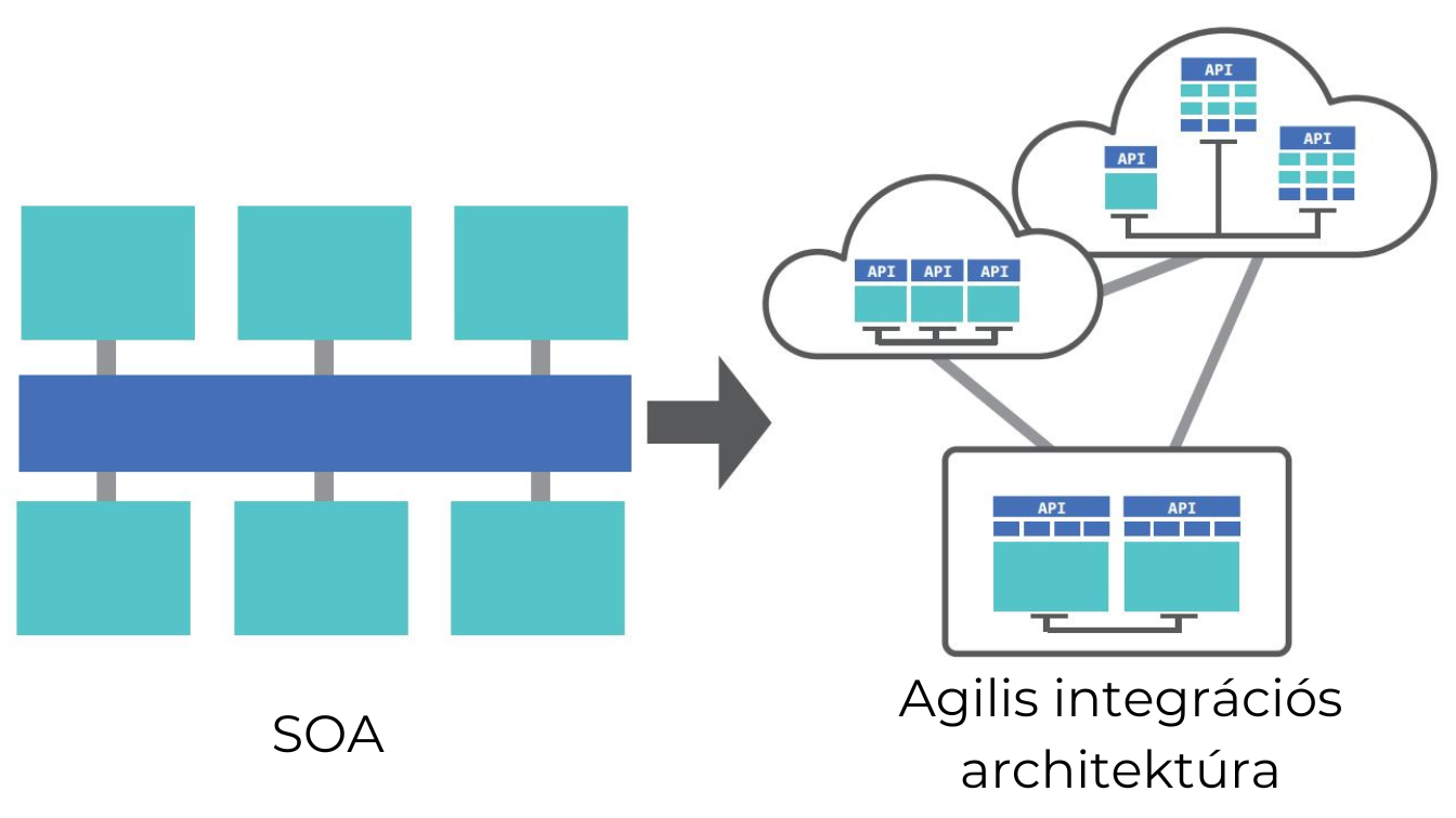soa-vs-agilis-integracio