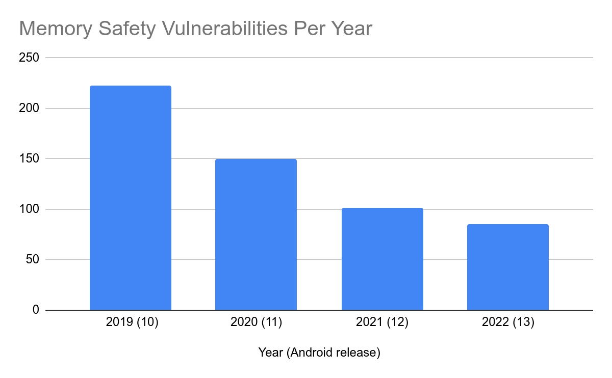 android-memory-safety-2019-2022