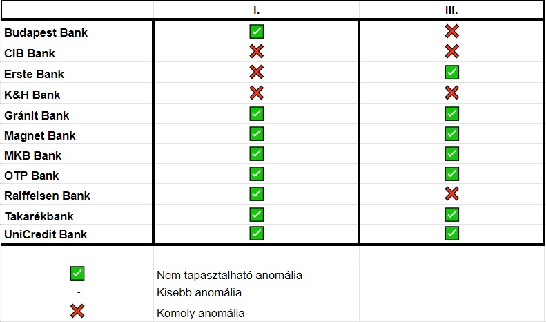 bankiapiktáblázat