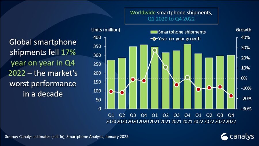canalys-global-smartphones