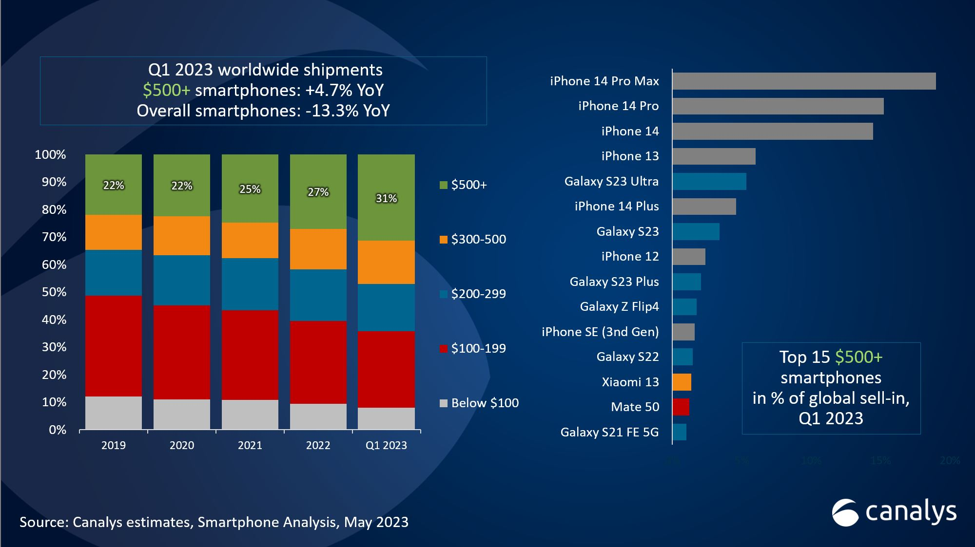 canalys_top15