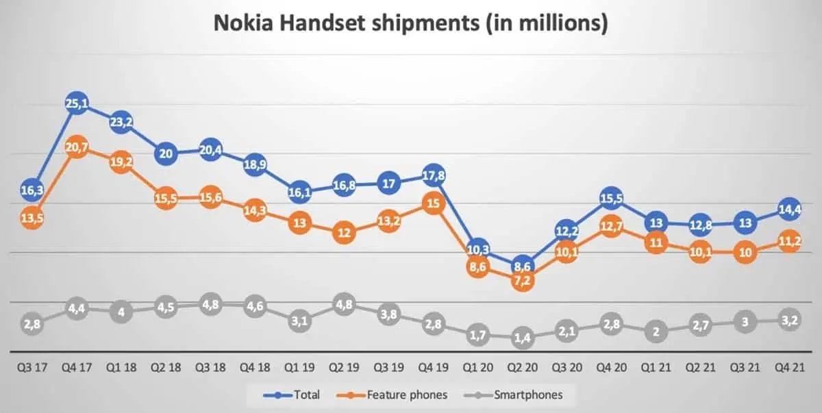 nokia-phone-shipments