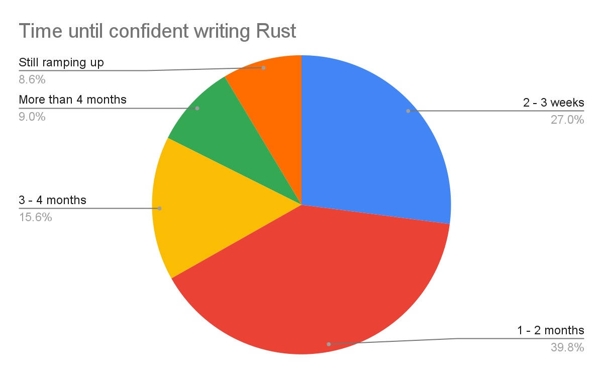 rust_google_infog
