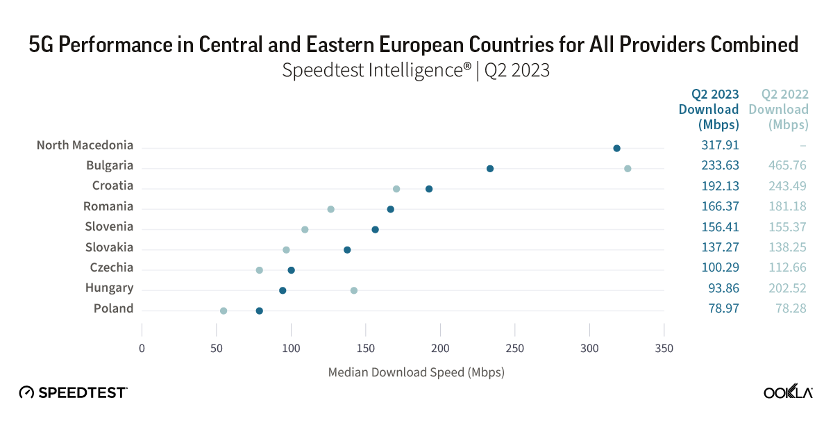 ookla_5g_performance_comparison_europe_0923