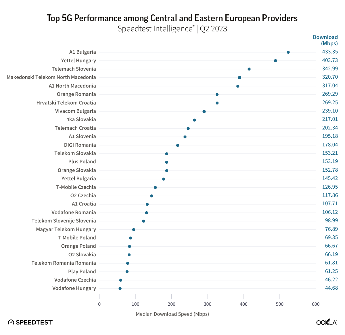 ookla_5g_performance_operators_europe_0923