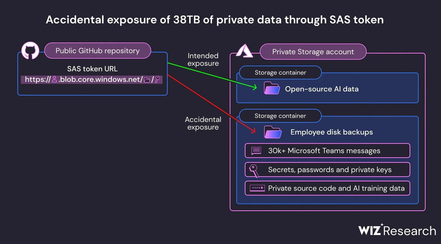 storage_ms