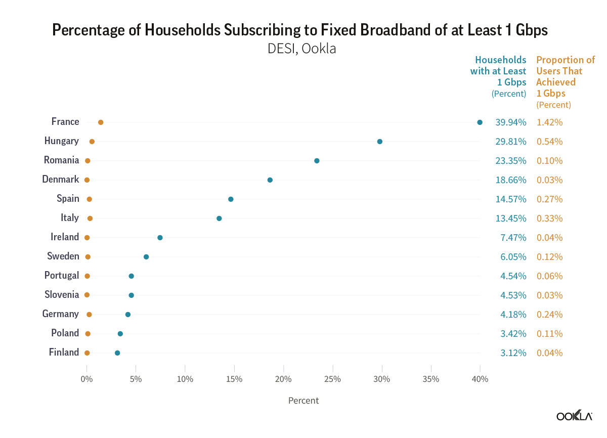 ookla_1gbps_broadband_proportion_europe_1023