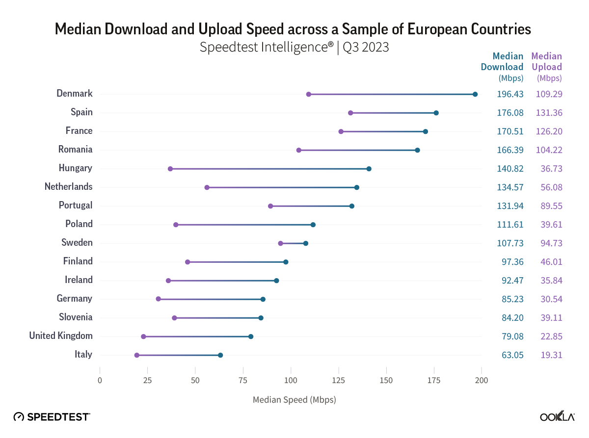 ookla_fiber_performance_europe_1023