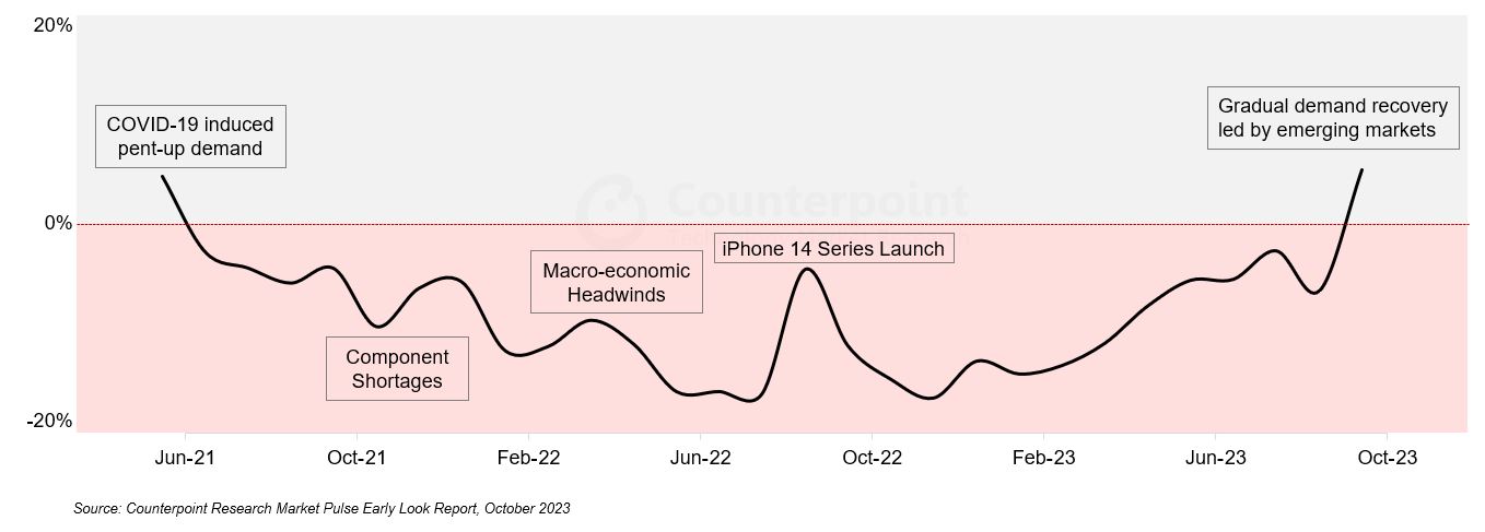 global-monthly-smartphone-sell-through-returns-to-yoy-growth-after-2-years