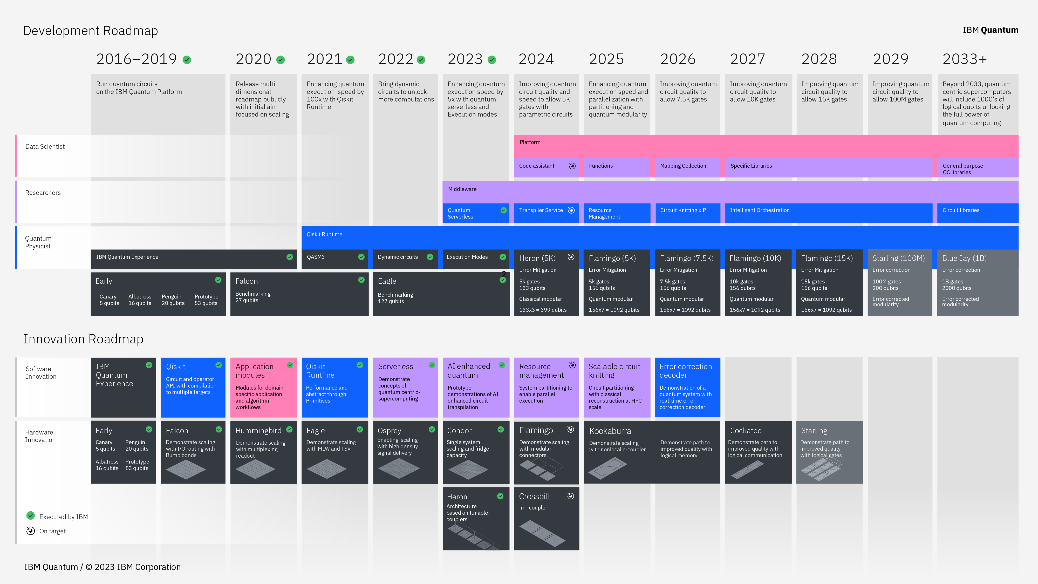 ibm_quantum_development_&_innovation_roadmaps