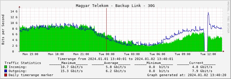 teleforgalom