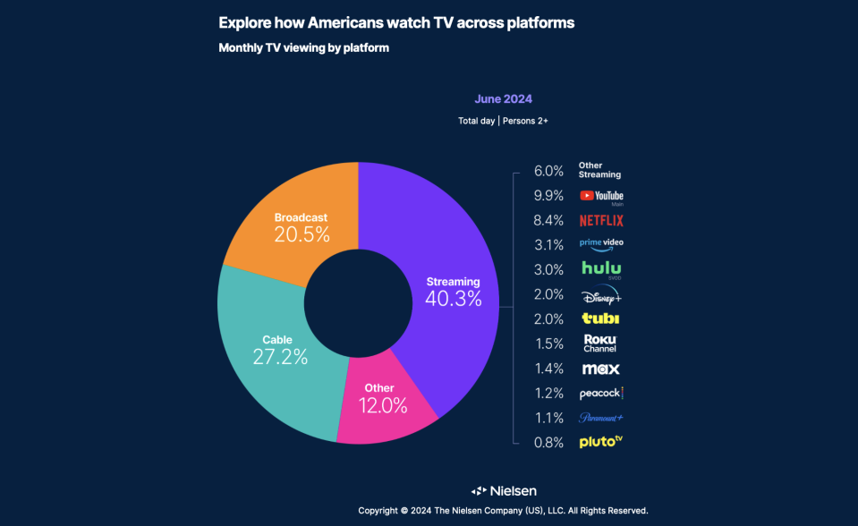 nielsen_usa_tv_streaming_0624