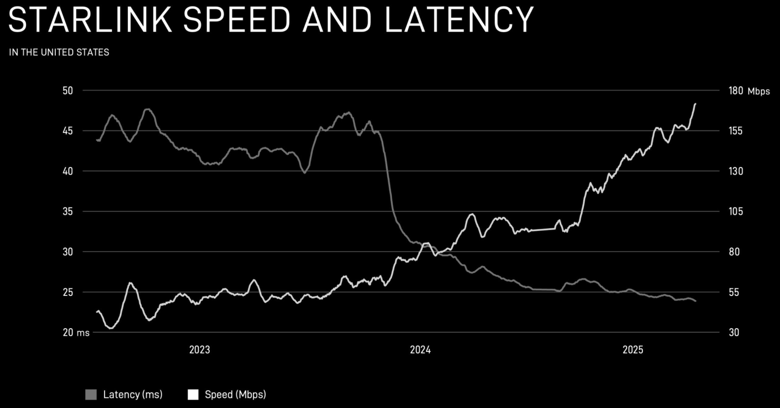 starlink_speed_latency_us