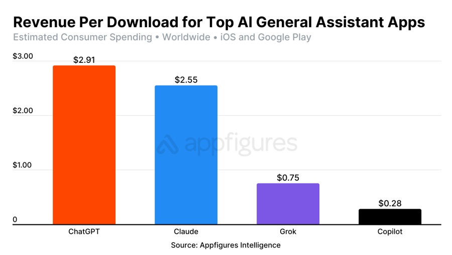 chatgpt-revenue-per-download-comparison-appfigures