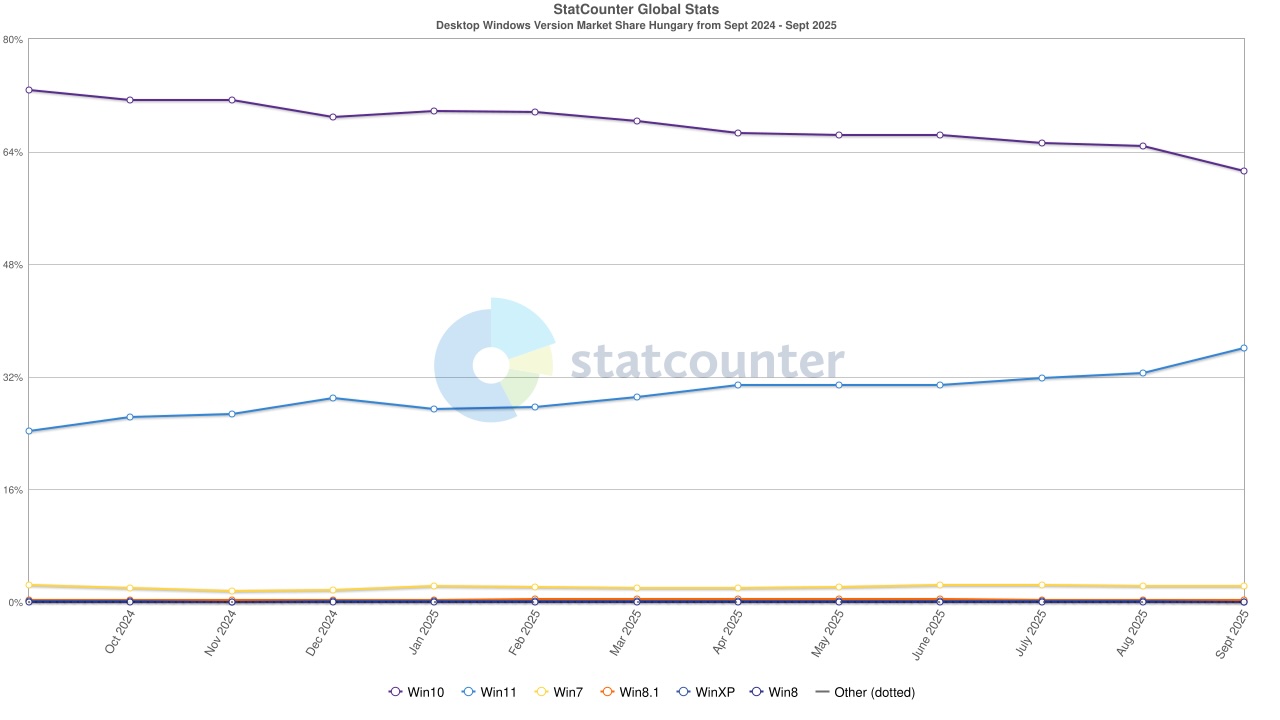 statcounter_windows_penetracio_hu