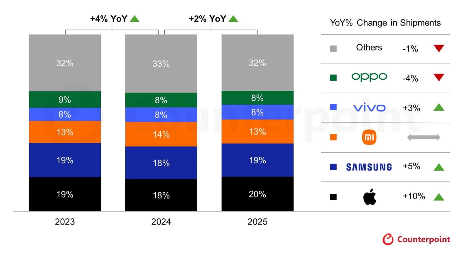 counterpoint-smartphone-market-share-2025