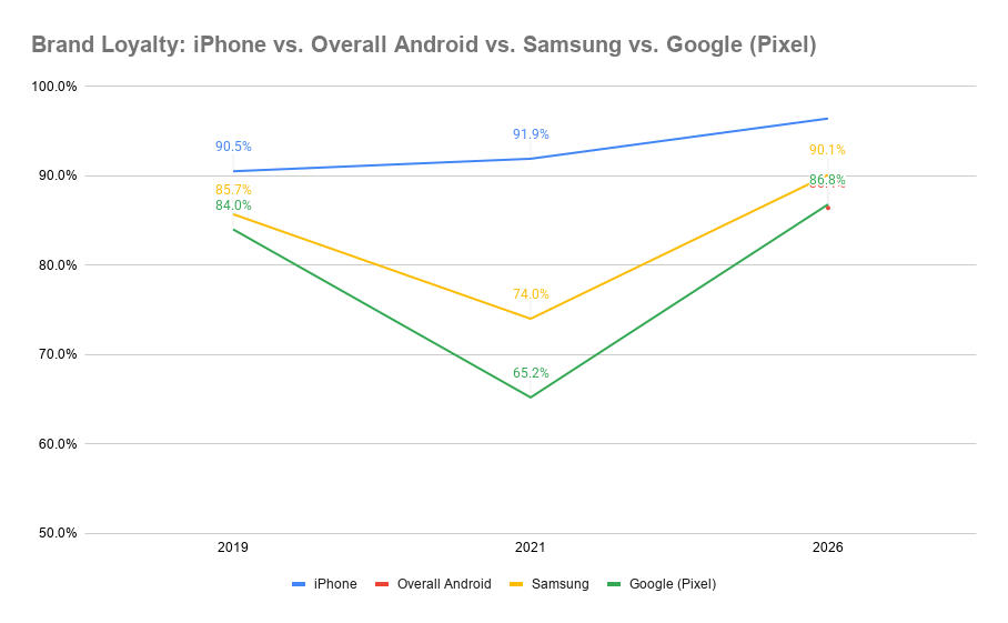 brand-loyalty-over-time-chart