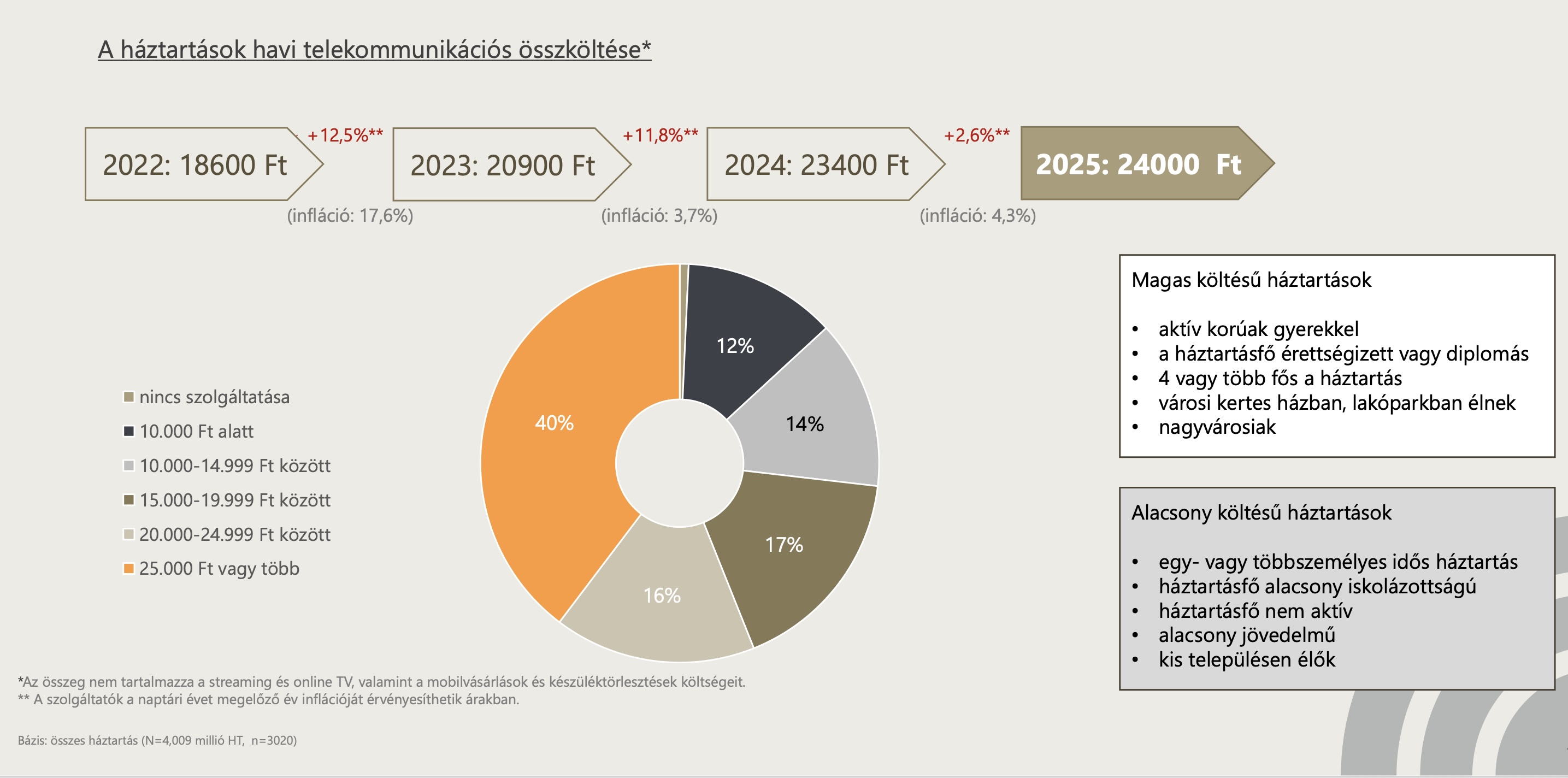 telekommunikacios_koltes_2025