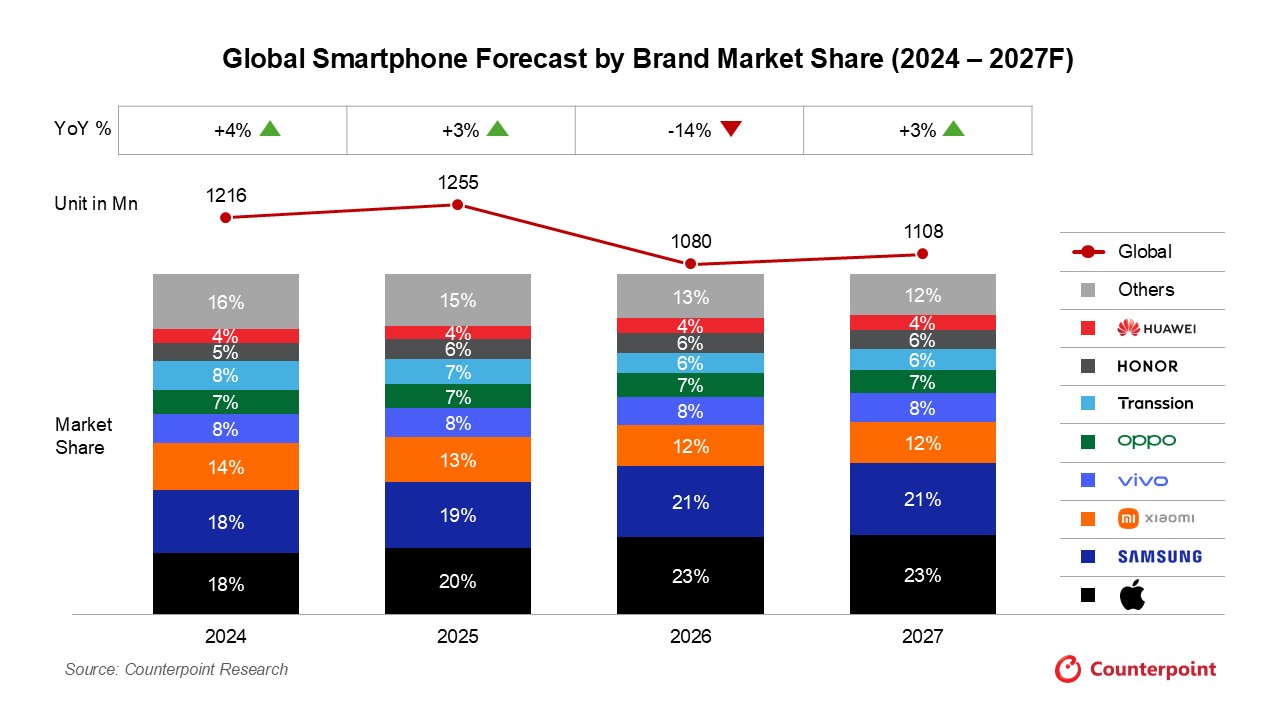 counterpoint_smartphone_2026_update